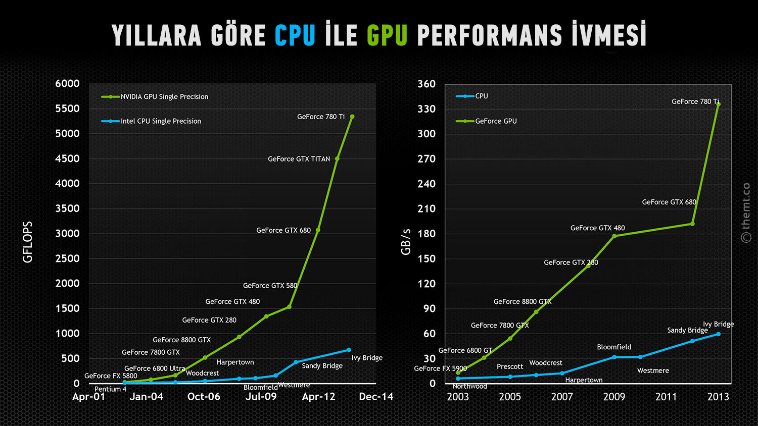 GPU ve CPU performans kıyaslaması GPU ve CPU performans kıyaslaması