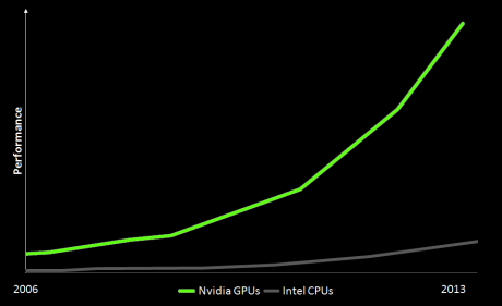 GPU ve CPU performans kıyaslaması GPU ve CPU performans kıyaslaması